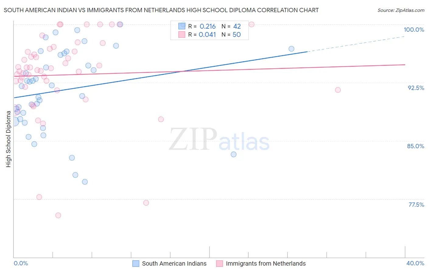 South American Indian vs Immigrants from Netherlands High School Diploma
