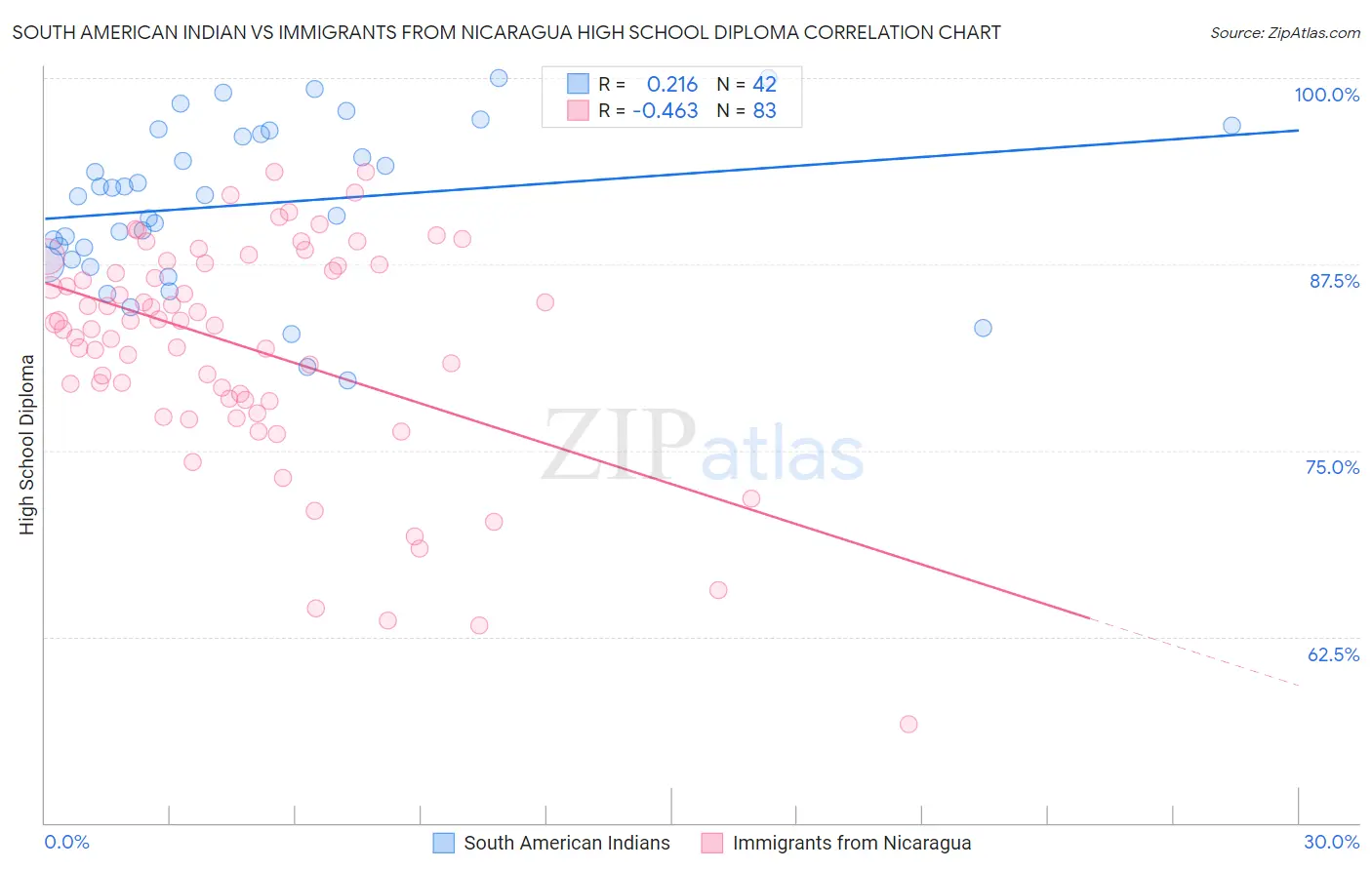 South American Indian vs Immigrants from Nicaragua High School Diploma