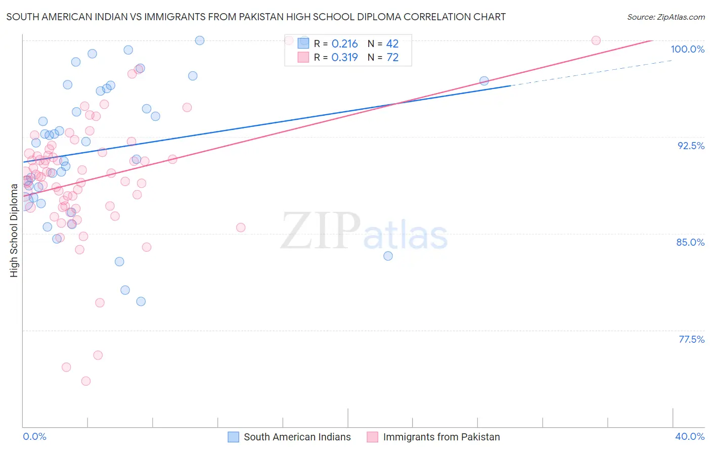 South American Indian vs Immigrants from Pakistan High School Diploma