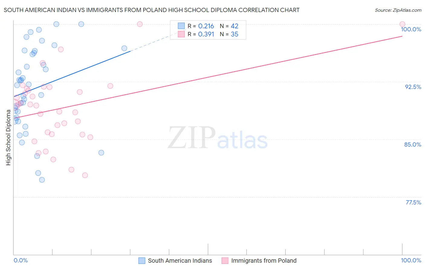 South American Indian vs Immigrants from Poland High School Diploma