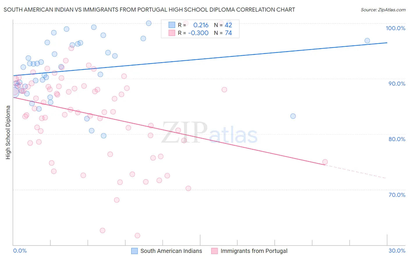 South American Indian vs Immigrants from Portugal High School Diploma