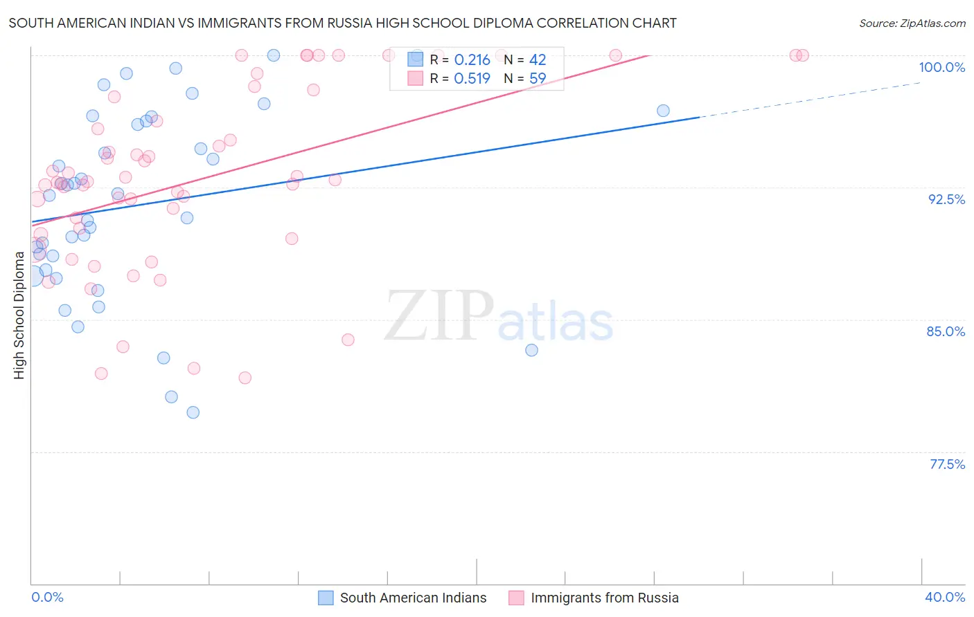 South American Indian vs Immigrants from Russia High School Diploma