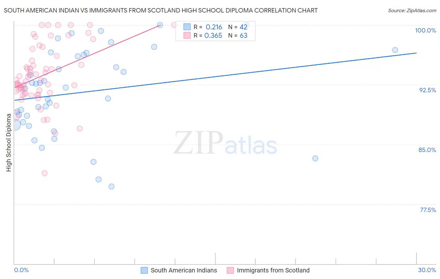 South American Indian vs Immigrants from Scotland High School Diploma