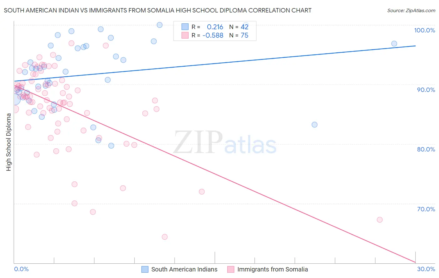 South American Indian vs Immigrants from Somalia High School Diploma