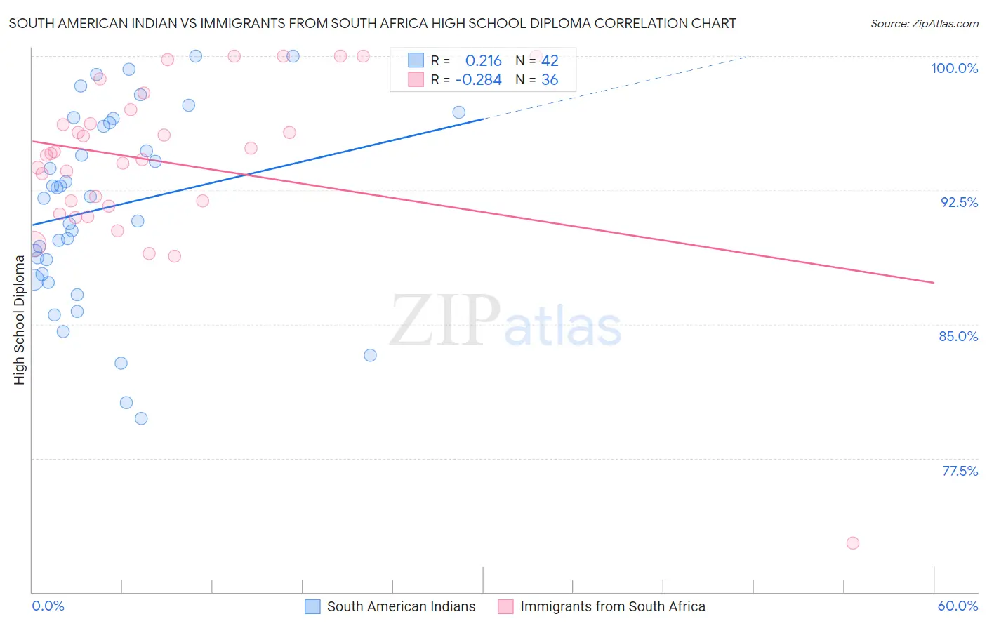 South American Indian vs Immigrants from South Africa High School Diploma