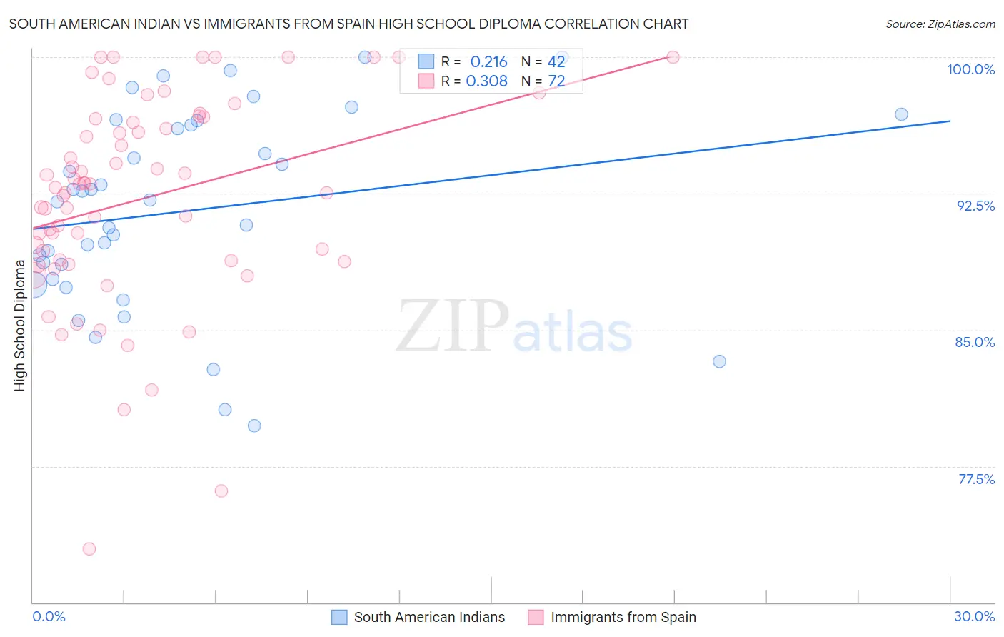 South American Indian vs Immigrants from Spain High School Diploma