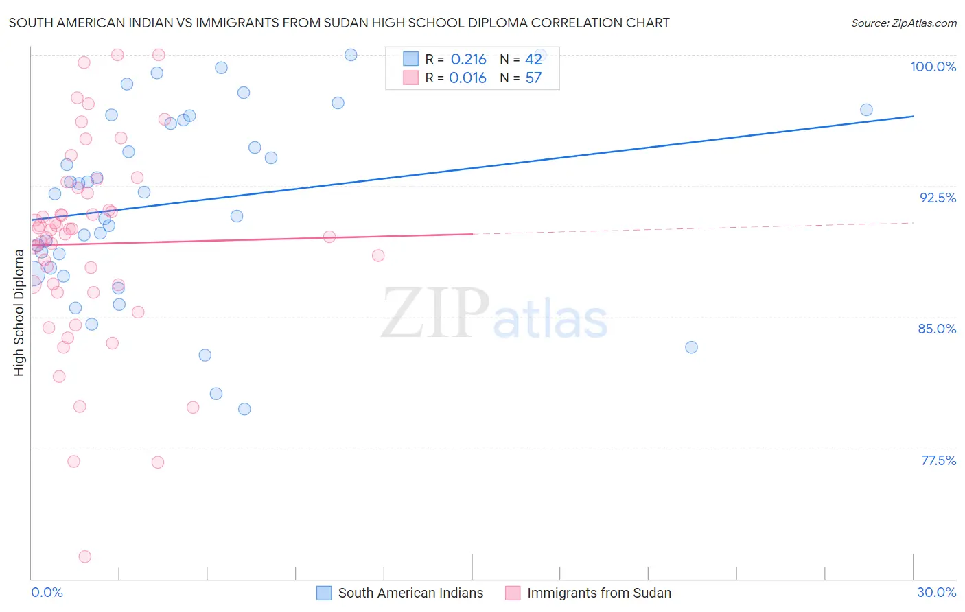 South American Indian vs Immigrants from Sudan High School Diploma