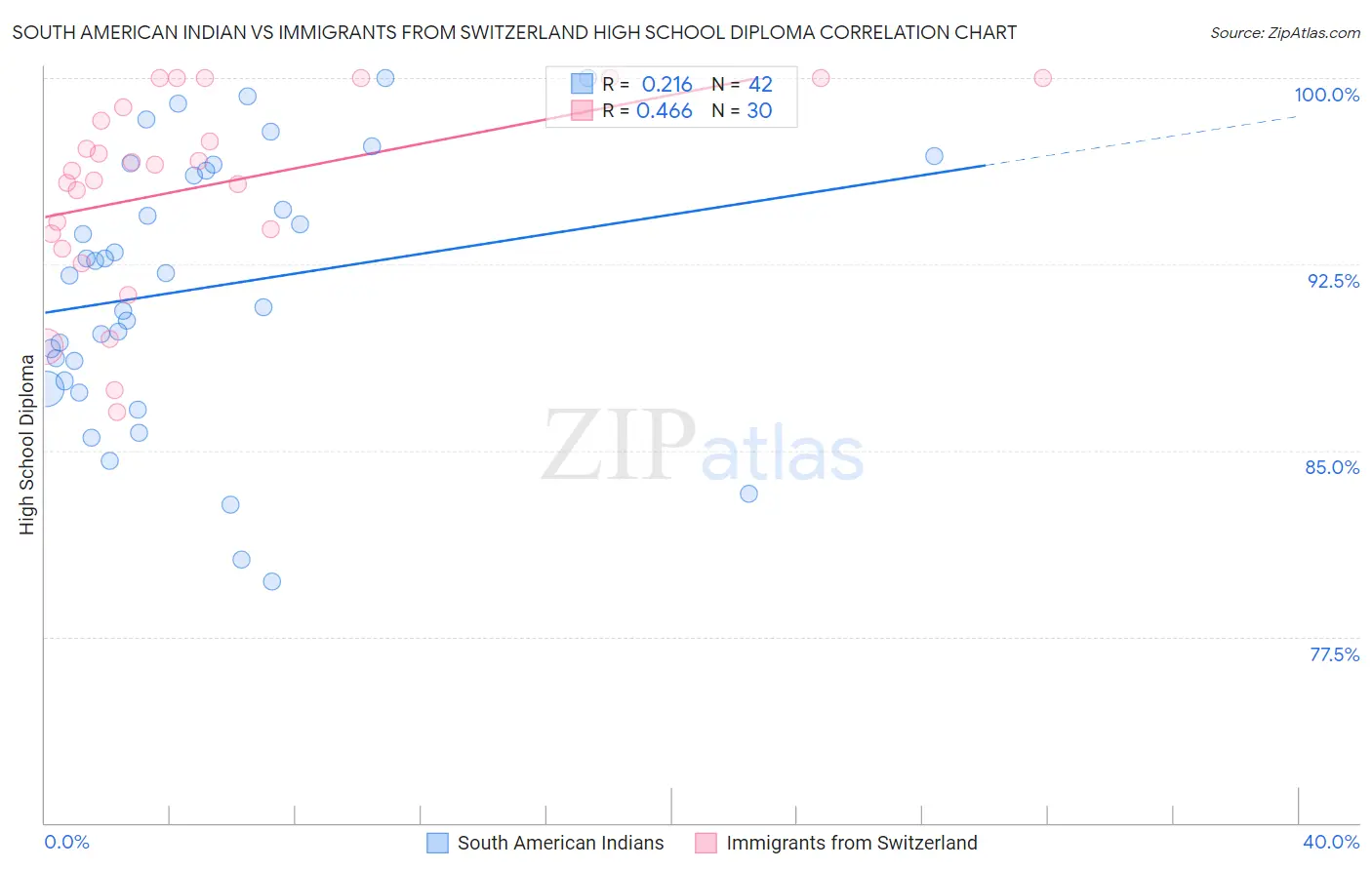 South American Indian vs Immigrants from Switzerland High School Diploma