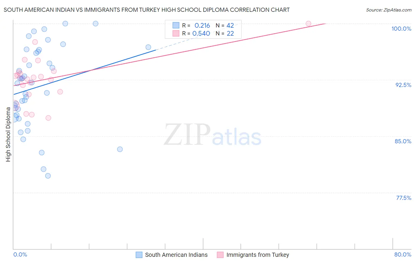 South American Indian vs Immigrants from Turkey High School Diploma