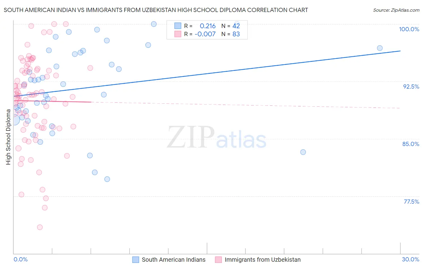 South American Indian vs Immigrants from Uzbekistan High School Diploma