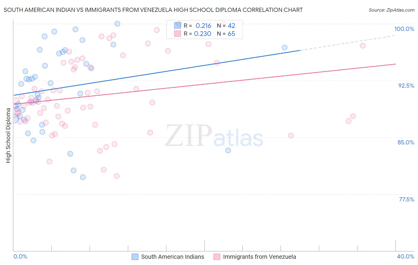 South American Indian vs Immigrants from Venezuela High School Diploma