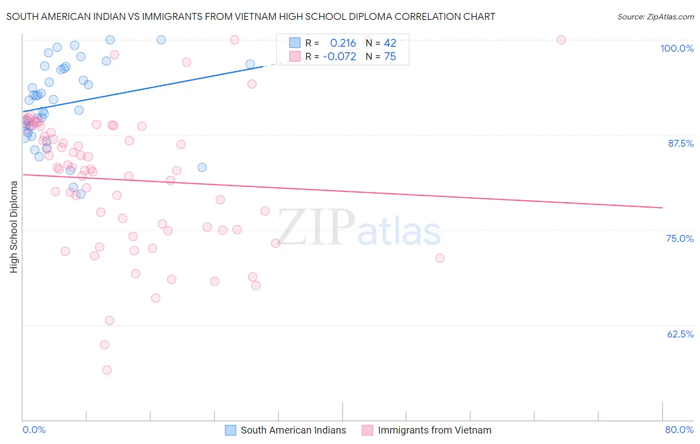 South American Indian vs Immigrants from Vietnam High School Diploma