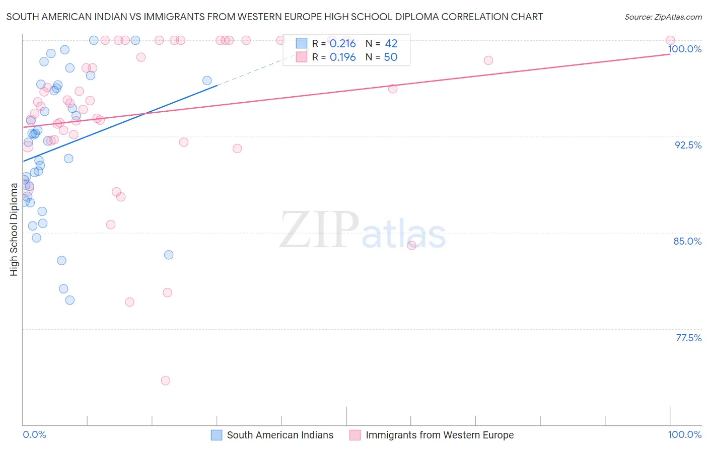 South American Indian vs Immigrants from Western Europe High School Diploma