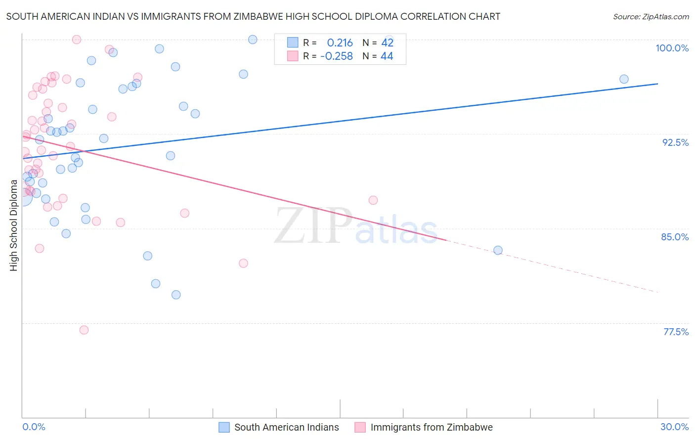 South American Indian vs Immigrants from Zimbabwe High School Diploma