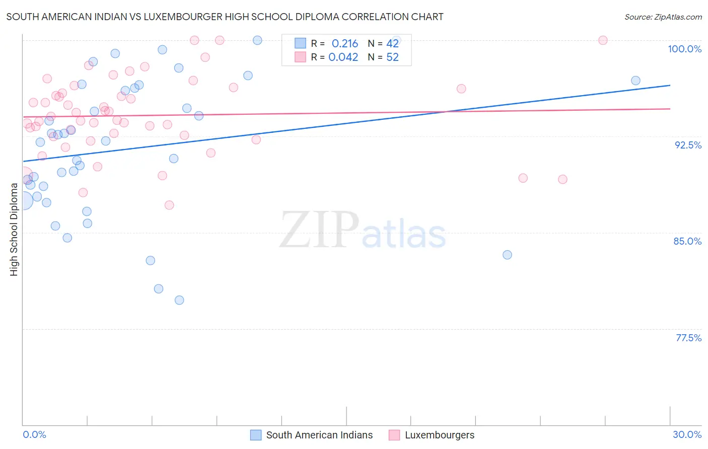 South American Indian vs Luxembourger High School Diploma