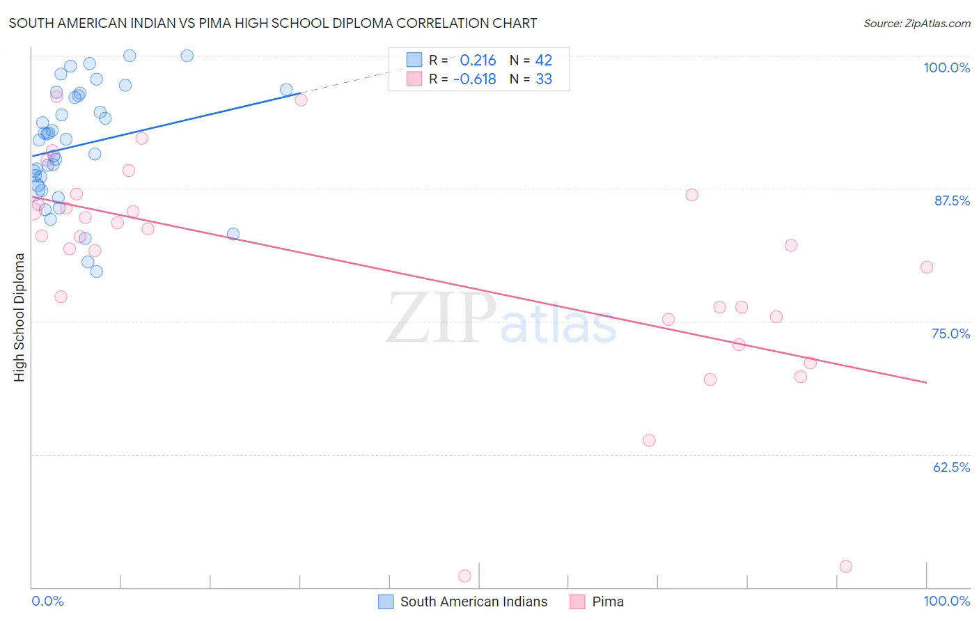 South American Indian vs Pima High School Diploma