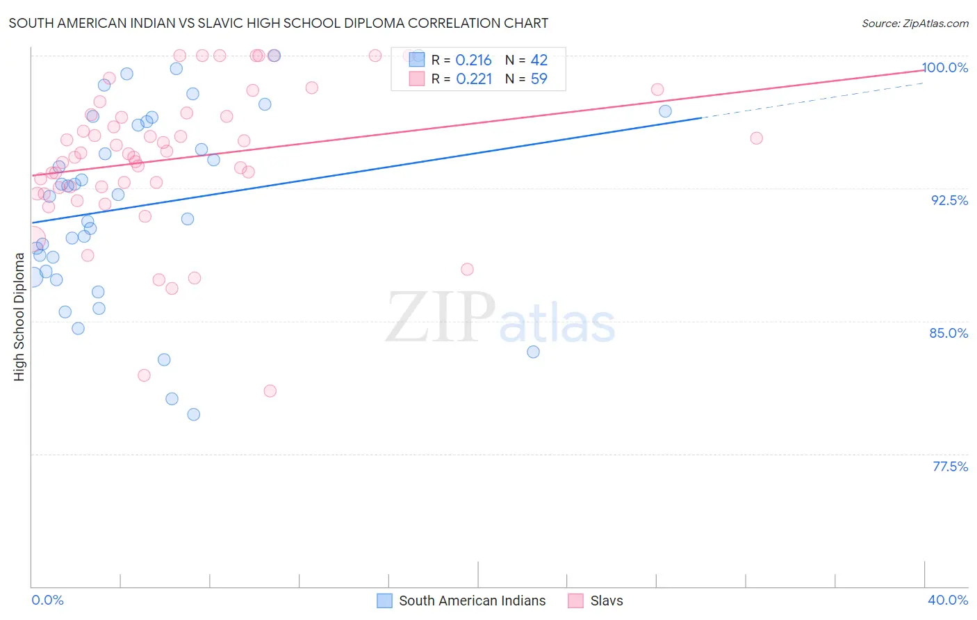 South American Indian vs Slavic High School Diploma