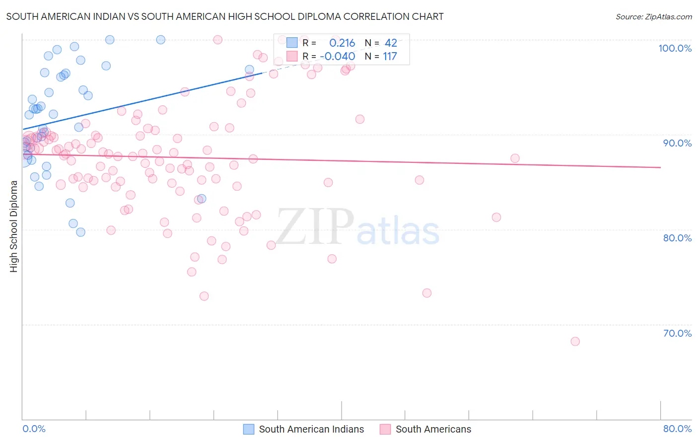 South American Indian vs South American High School Diploma