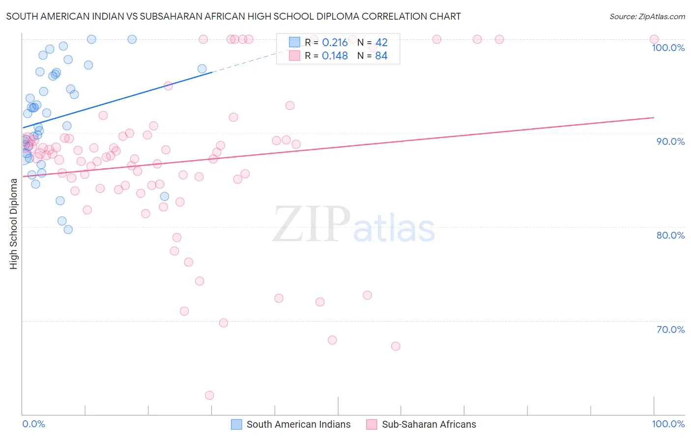 South American Indian vs Subsaharan African High School Diploma