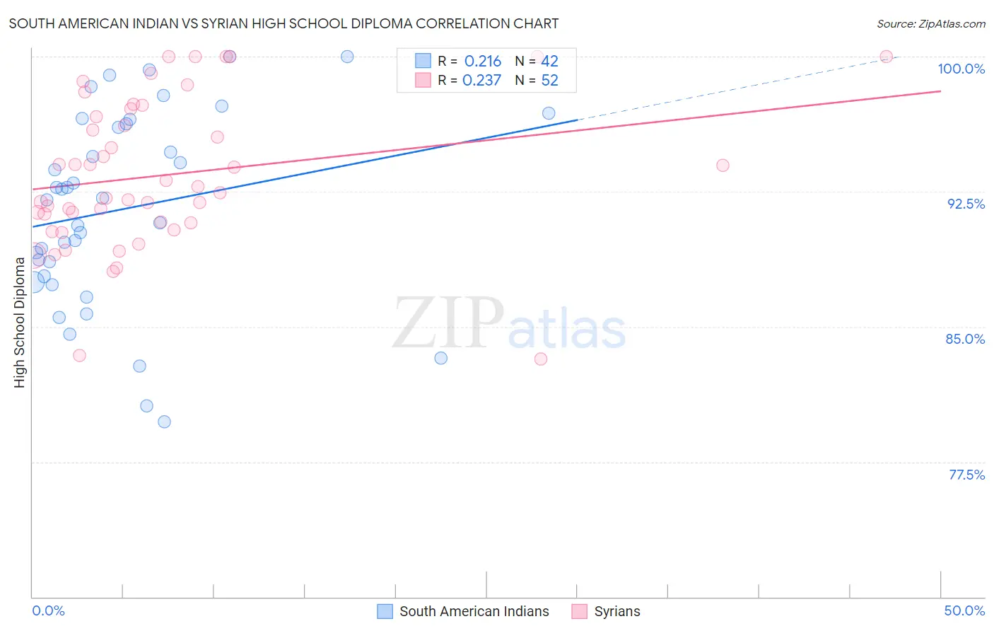 South American Indian vs Syrian High School Diploma