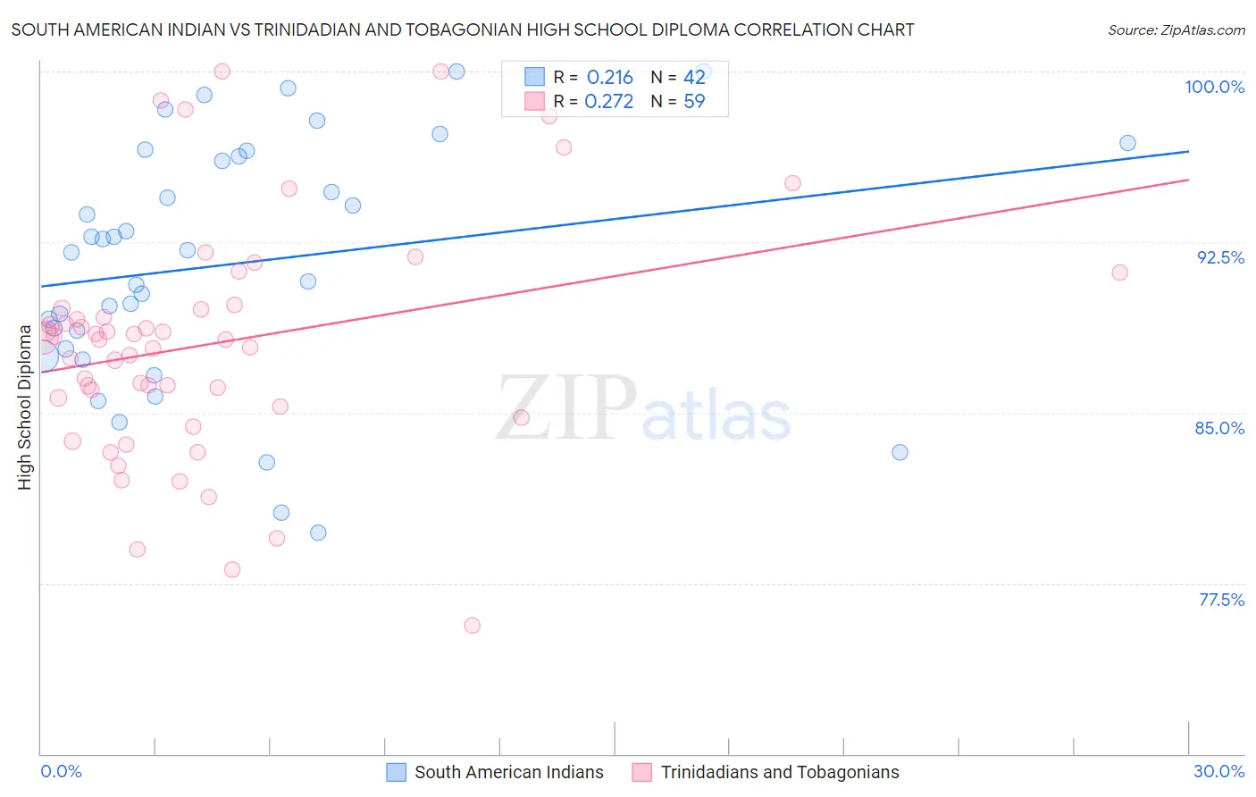 South American Indian vs Trinidadian and Tobagonian High School Diploma