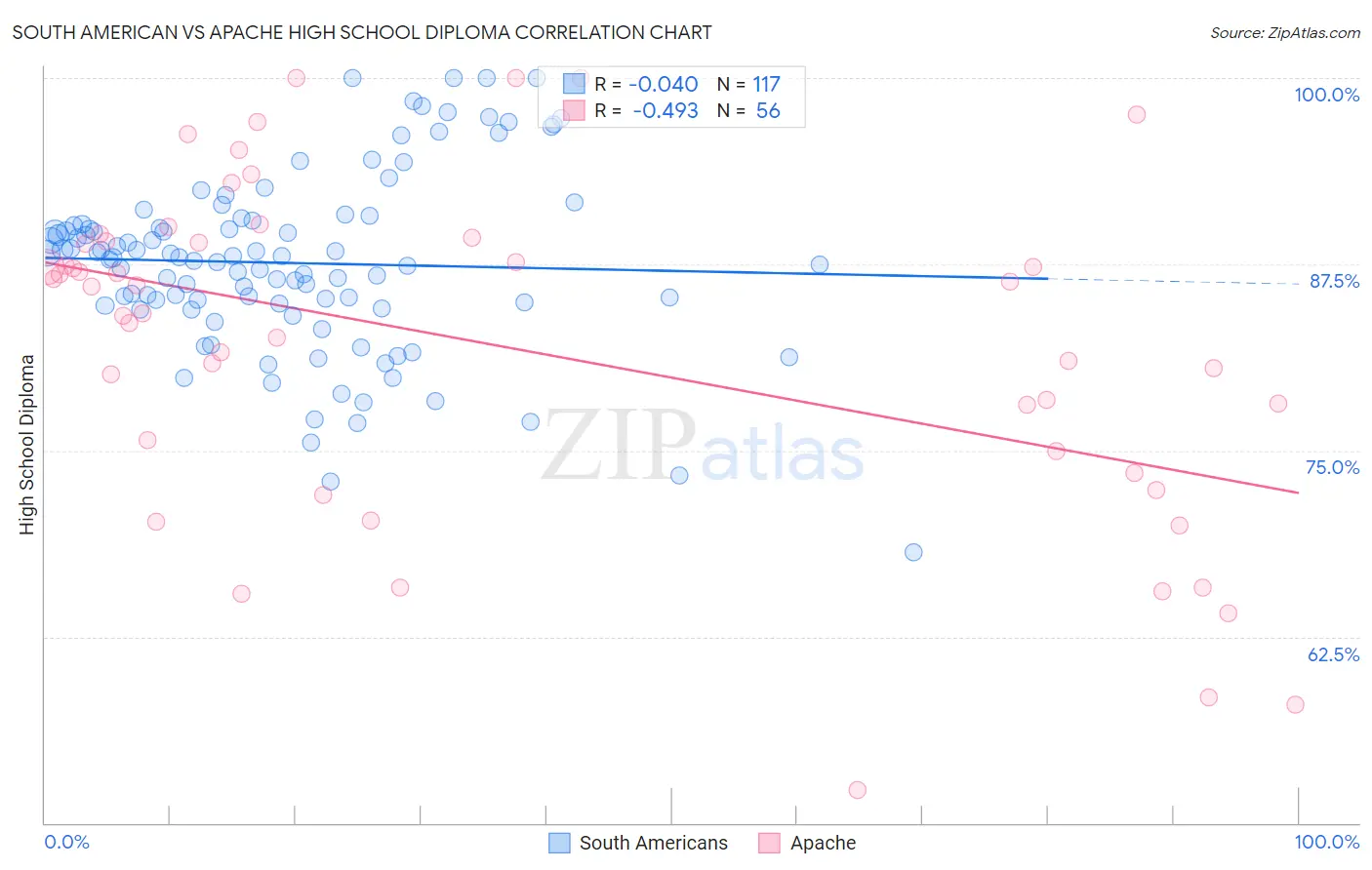 South American vs Apache High School Diploma