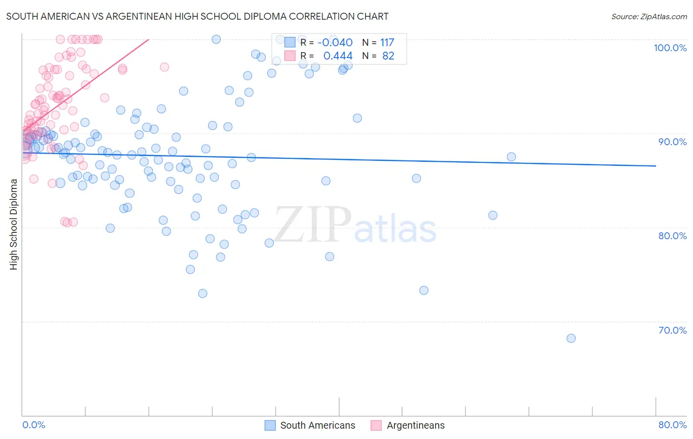 South American vs Argentinean High School Diploma