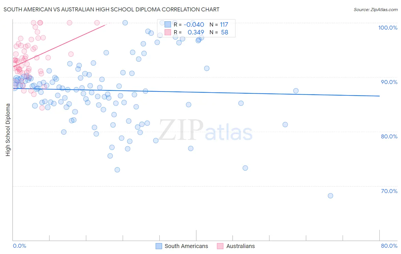South American vs Australian High School Diploma