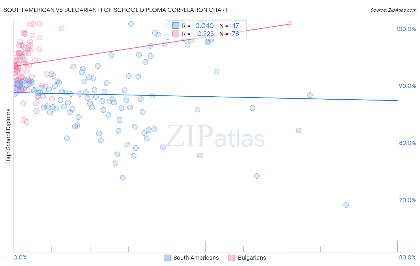 South American vs Bulgarian High School Diploma
