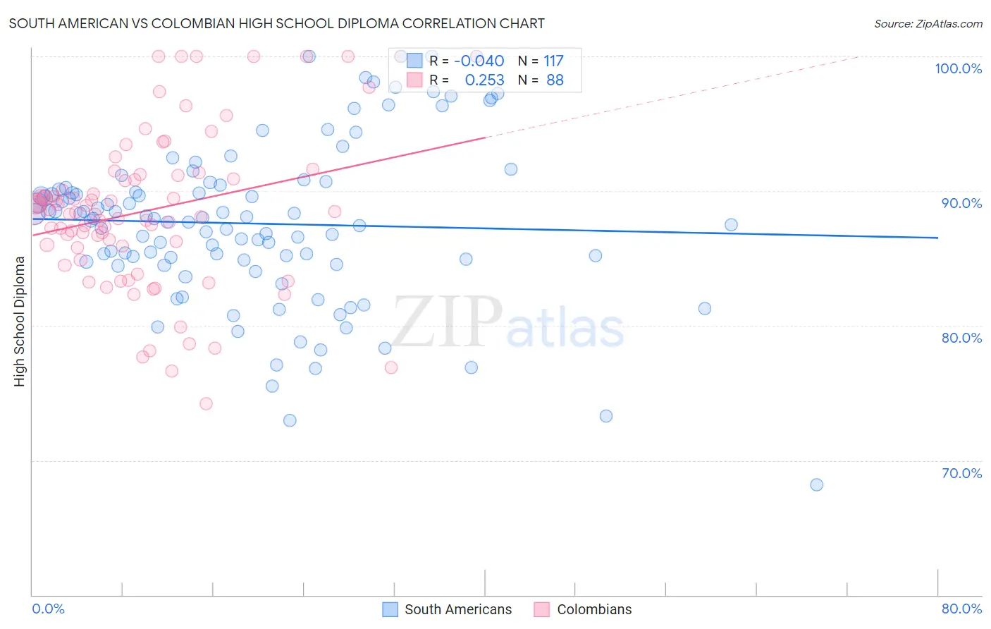 South American vs Colombian High School Diploma