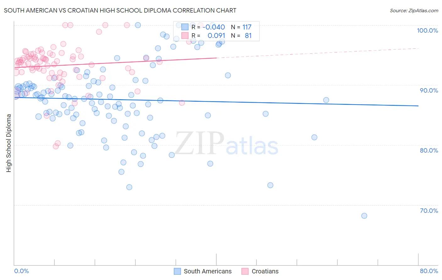South American vs Croatian High School Diploma