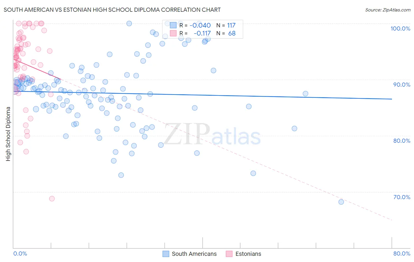 South American vs Estonian High School Diploma
