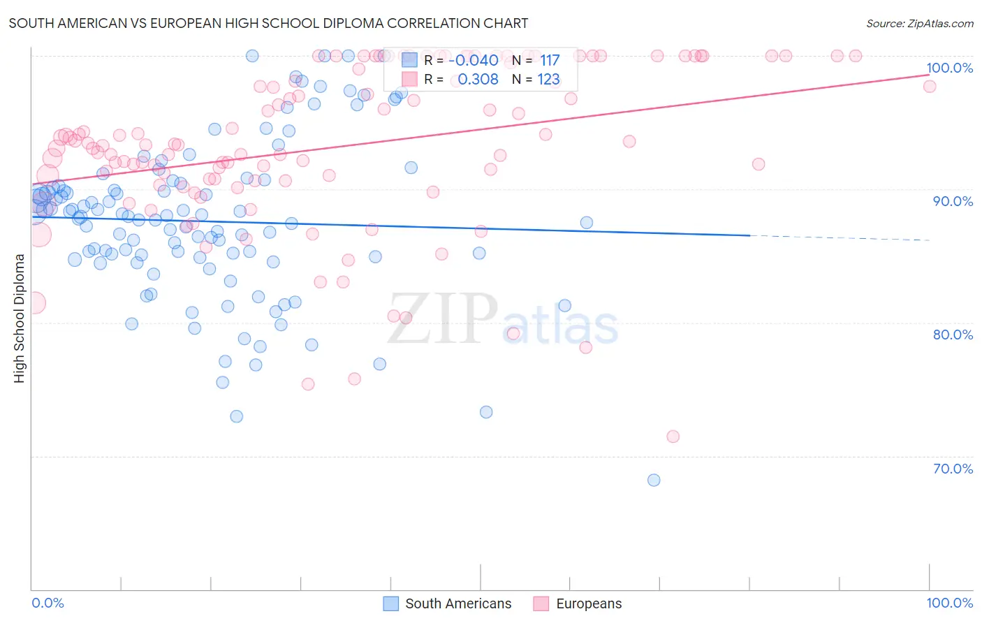 South American vs European High School Diploma