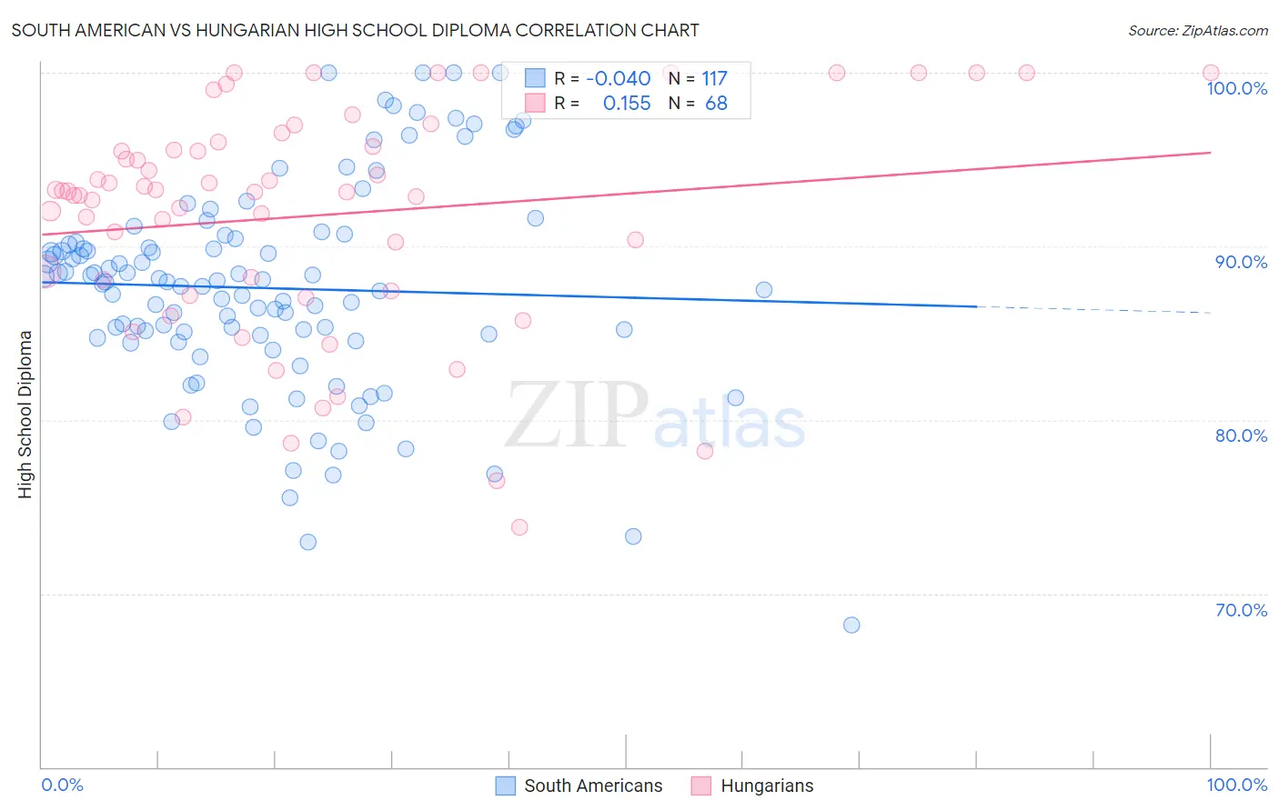 South American vs Hungarian High School Diploma