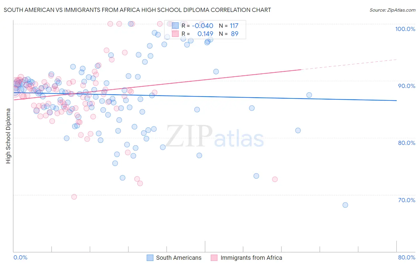 South American vs Immigrants from Africa High School Diploma
