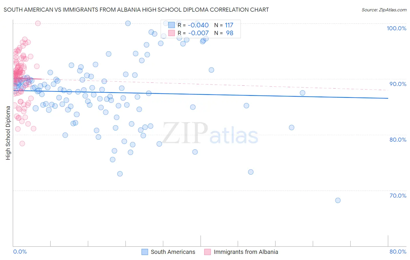 South American vs Immigrants from Albania High School Diploma