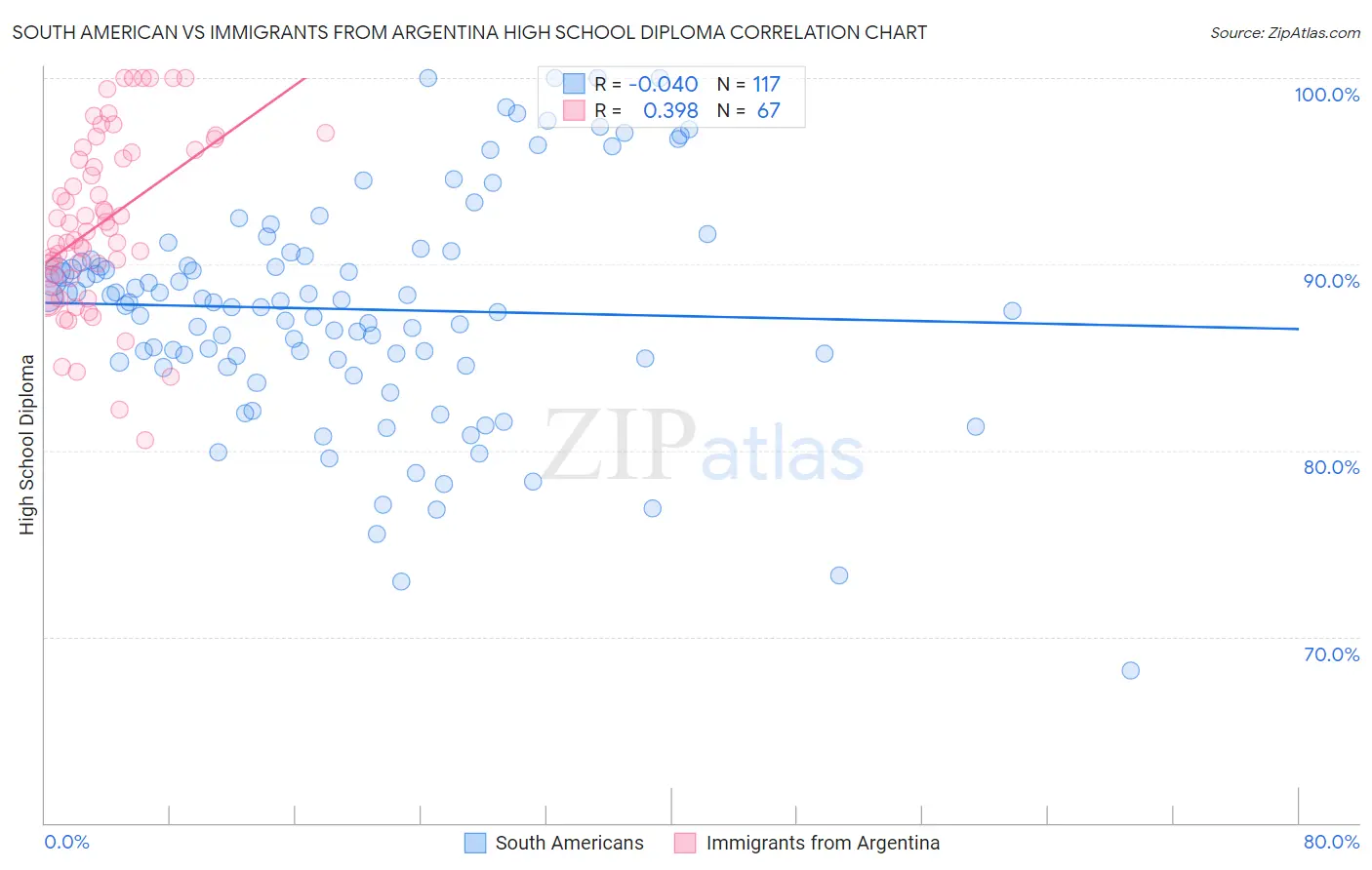 South American vs Immigrants from Argentina High School Diploma