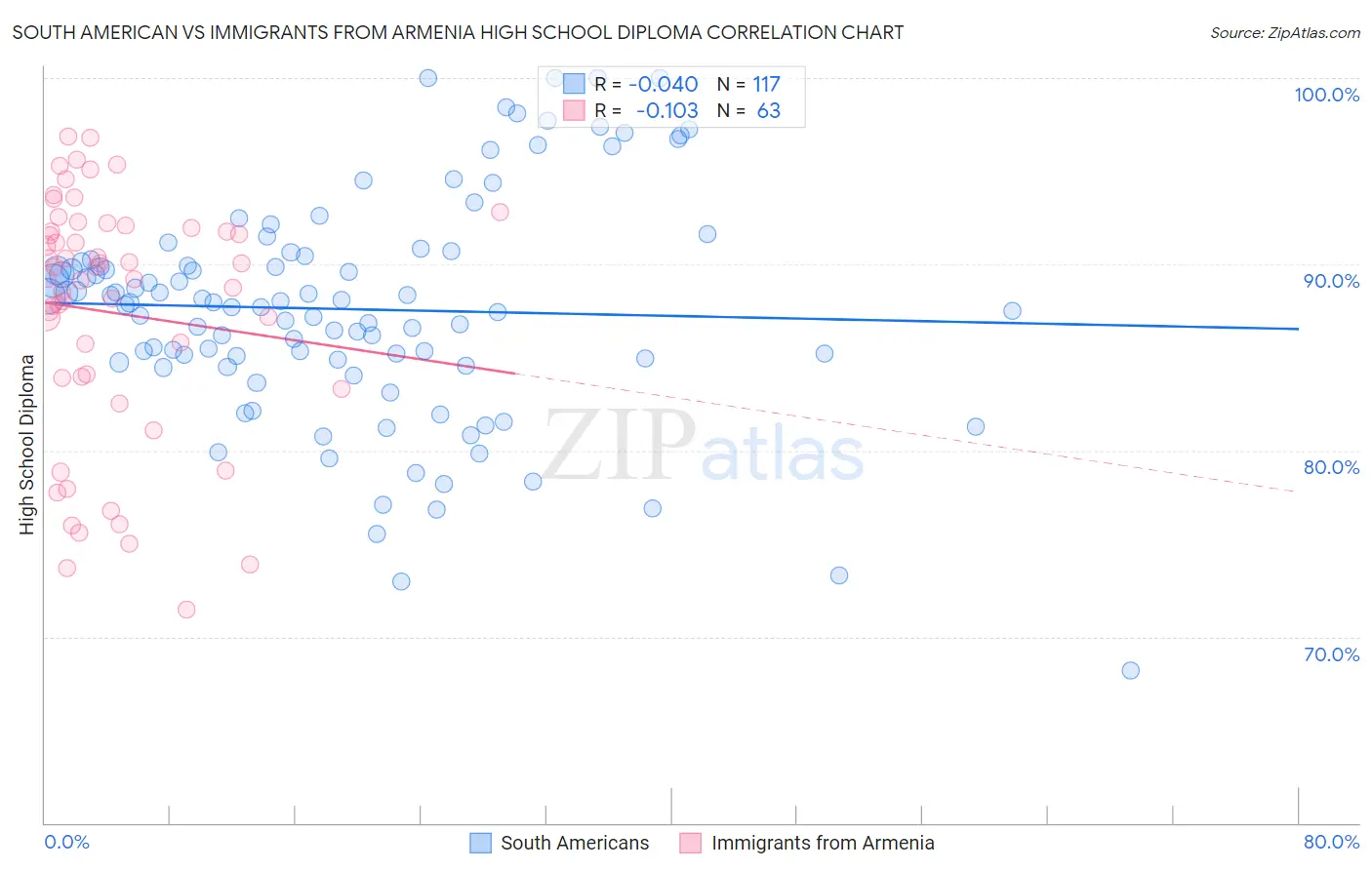 South American vs Immigrants from Armenia High School Diploma