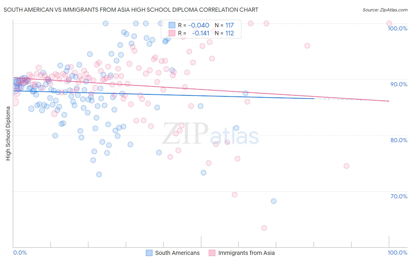 South American vs Immigrants from Asia High School Diploma
