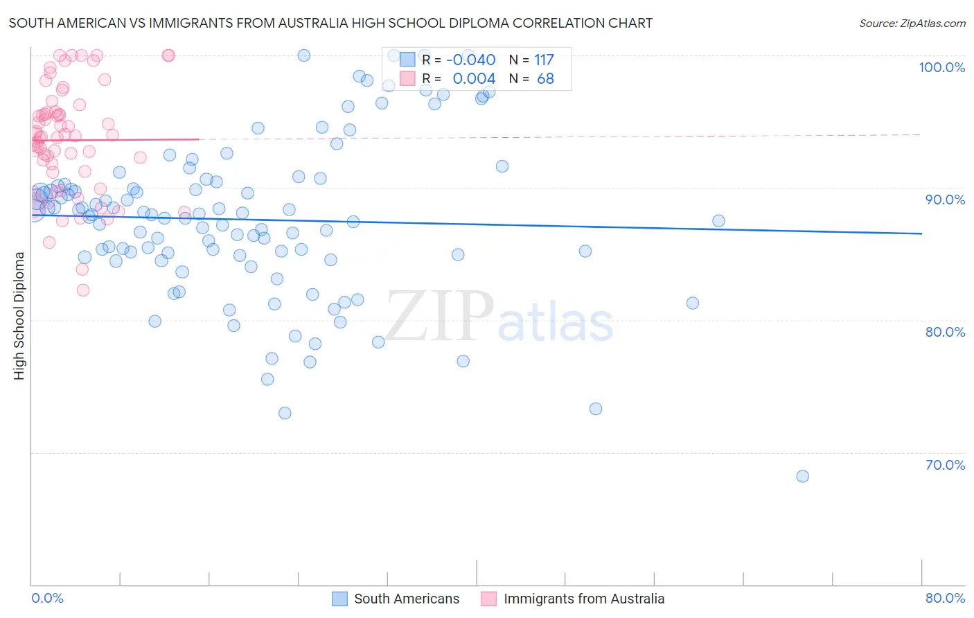 South American vs Immigrants from Australia High School Diploma