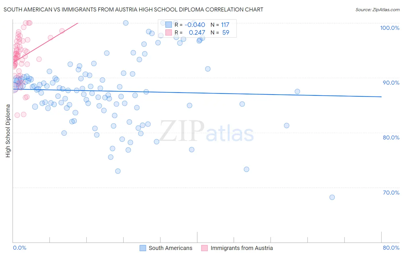 South American vs Immigrants from Austria High School Diploma