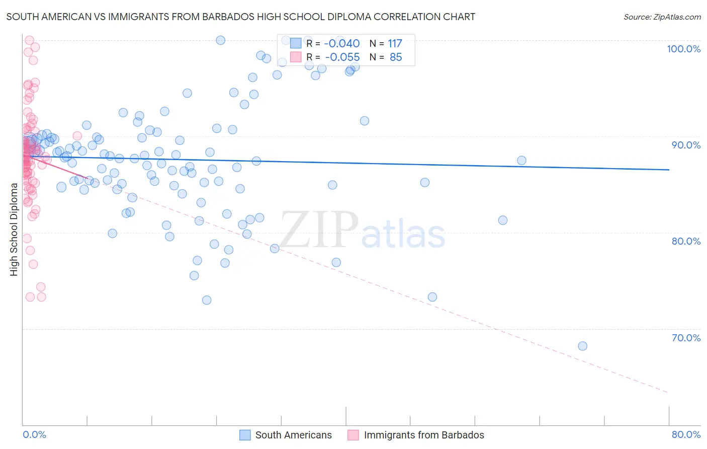 South American vs Immigrants from Barbados High School Diploma