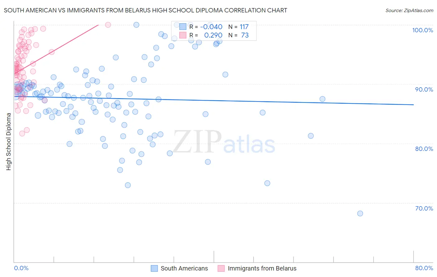 South American vs Immigrants from Belarus High School Diploma