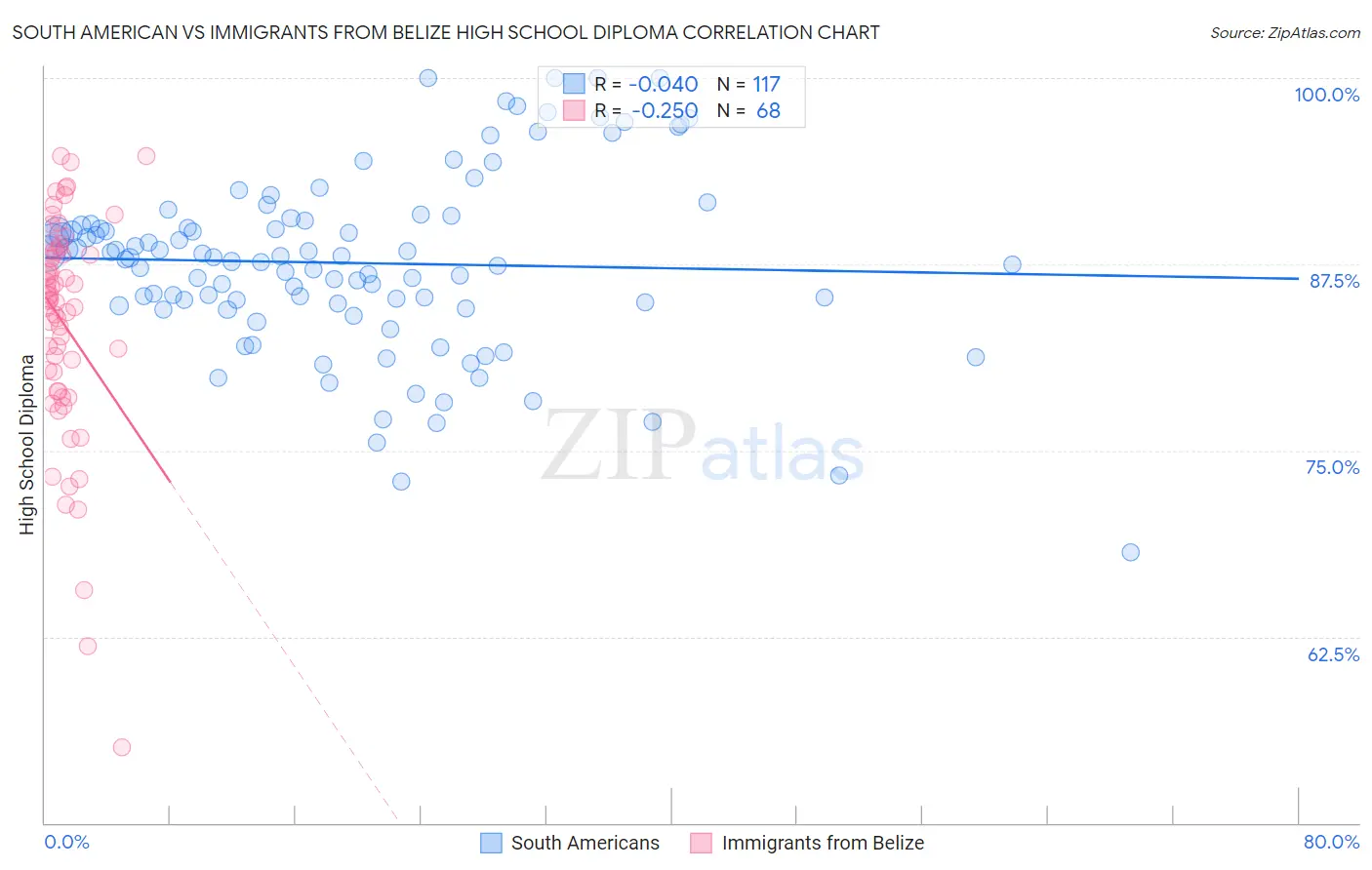 South American vs Immigrants from Belize High School Diploma