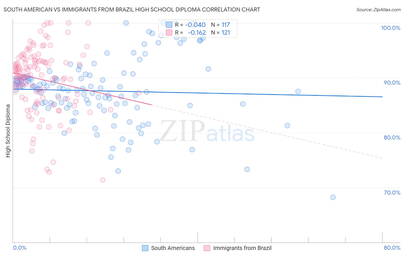 South American vs Immigrants from Brazil High School Diploma