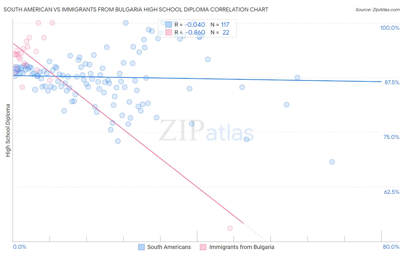 South American vs Immigrants from Bulgaria High School Diploma