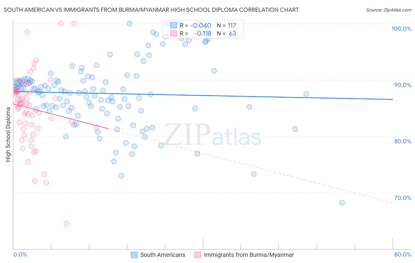 South American vs Immigrants from Burma/Myanmar High School Diploma