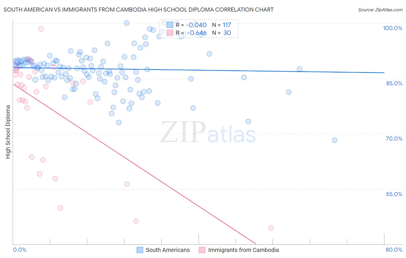 South American vs Immigrants from Cambodia High School Diploma