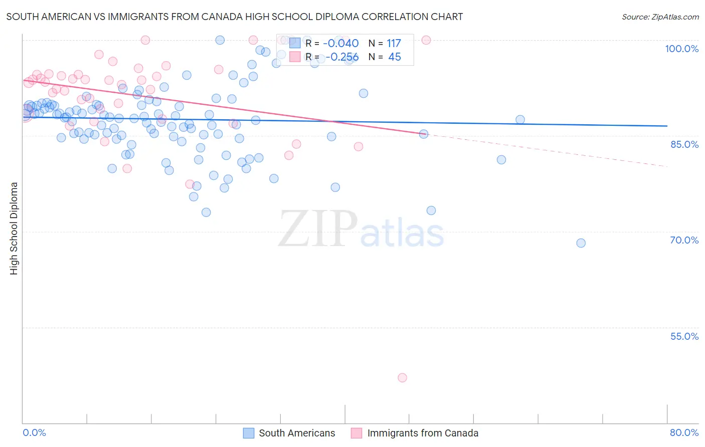 South American vs Immigrants from Canada High School Diploma