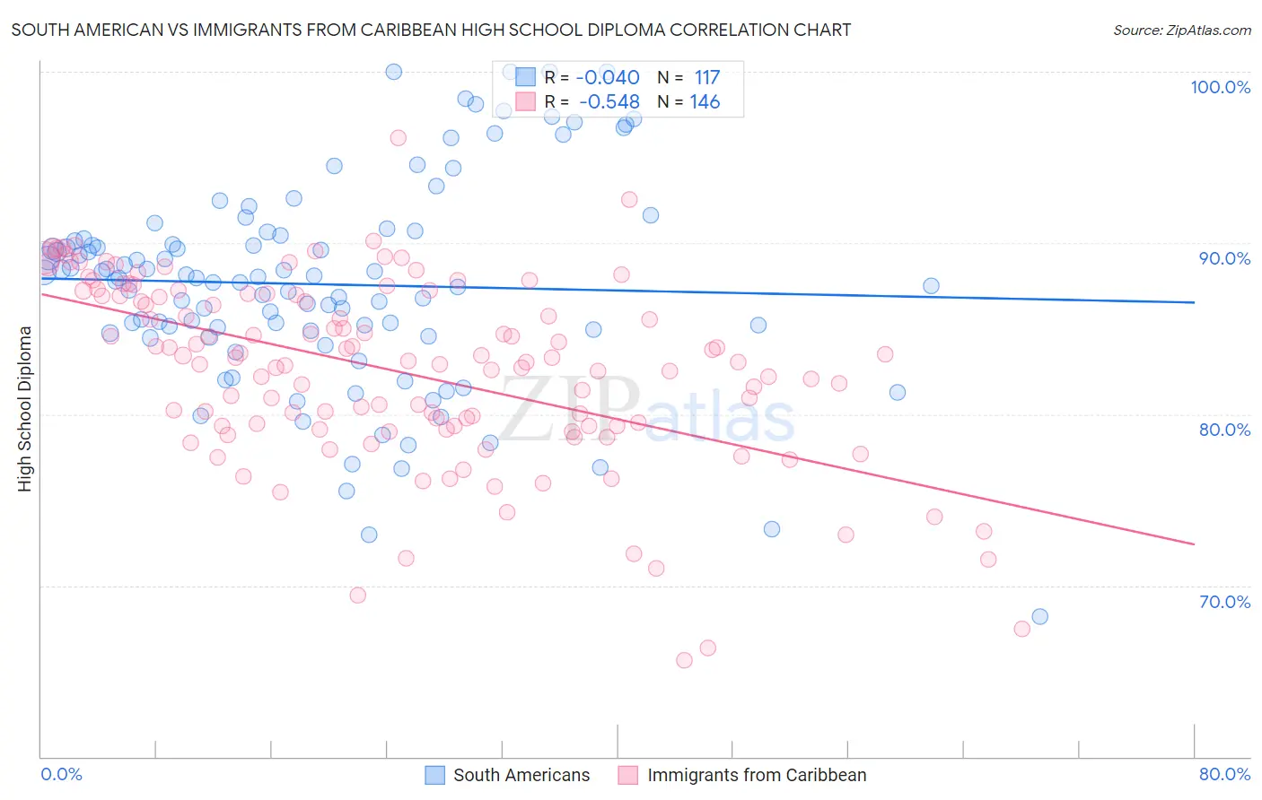 South American vs Immigrants from Caribbean High School Diploma
